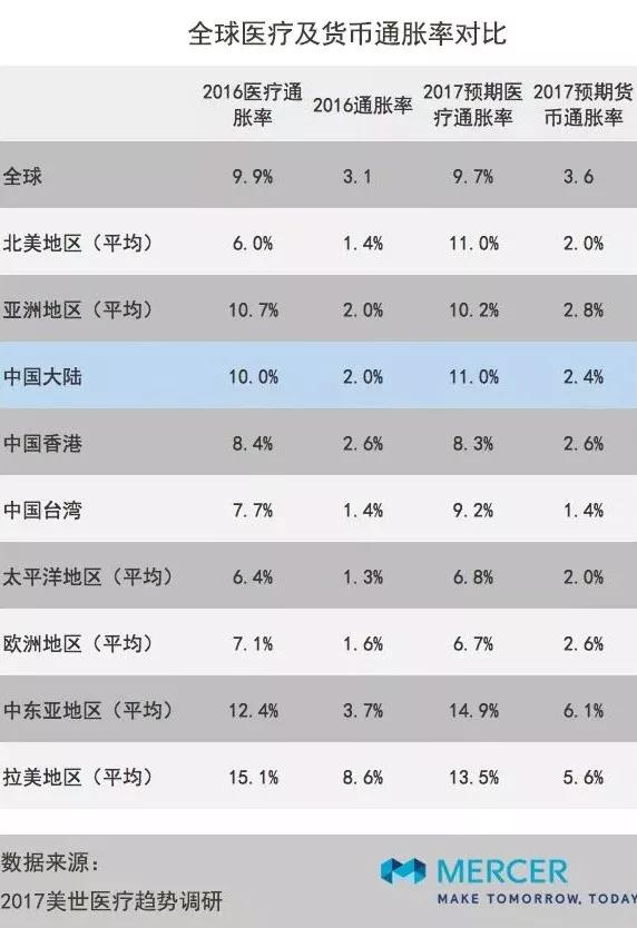 在医疗通胀下，重大疾病保险保额多少才合适？