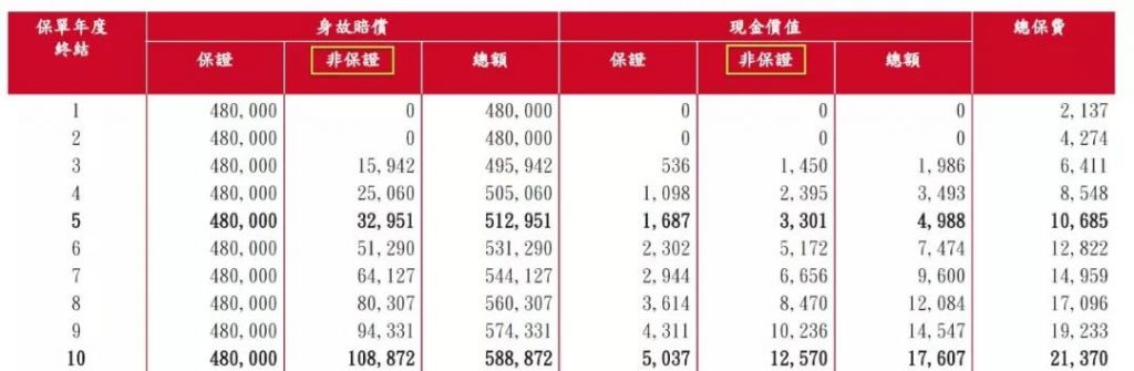 香港保险合同中“非保证收益”占比这么高，真的靠谱么？