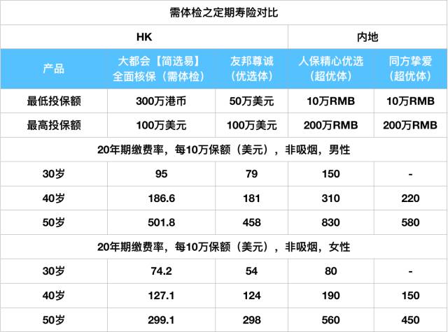 香港友邦AIA挚诚、尊诚定期寿险简介