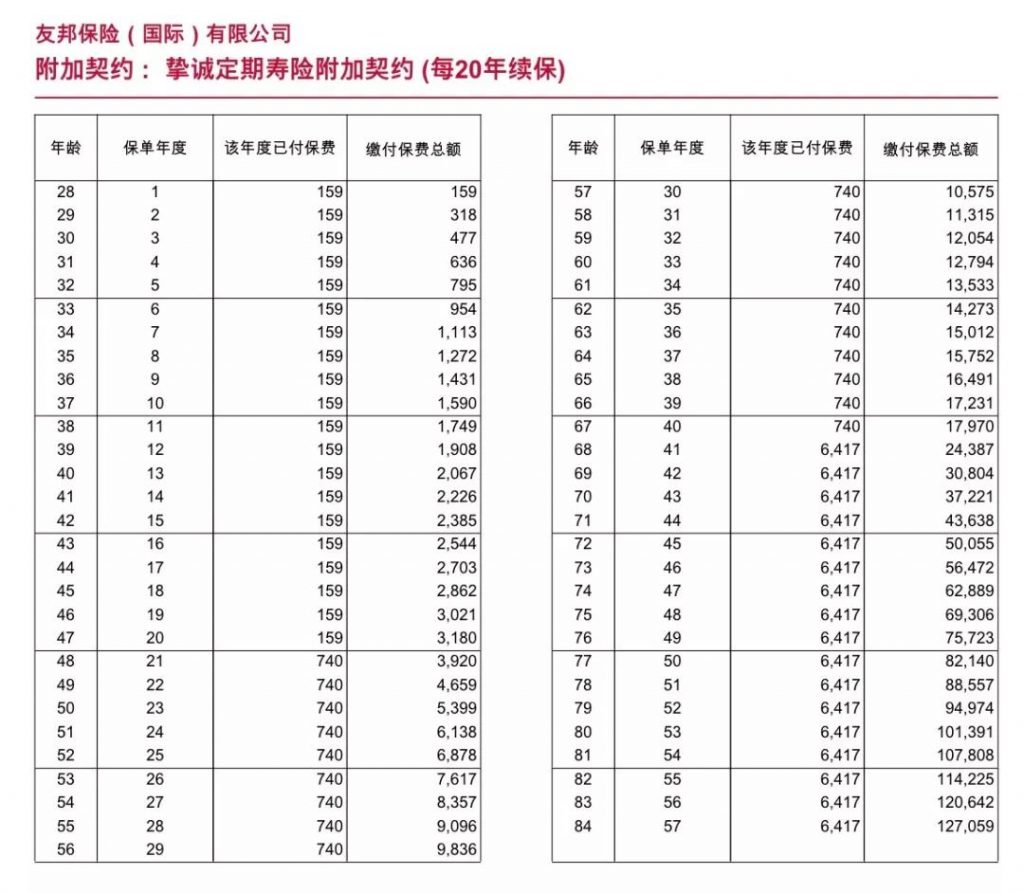 香港友邦AIA挚诚、尊诚定期寿险简介