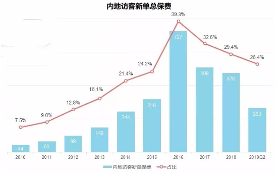 澳门重疾险受内地客户热捧