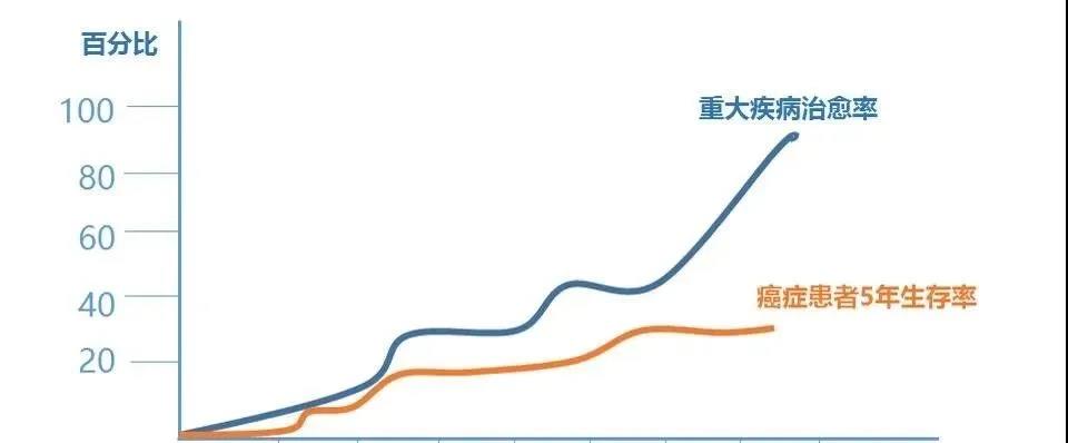 重疾险的8 个误区！