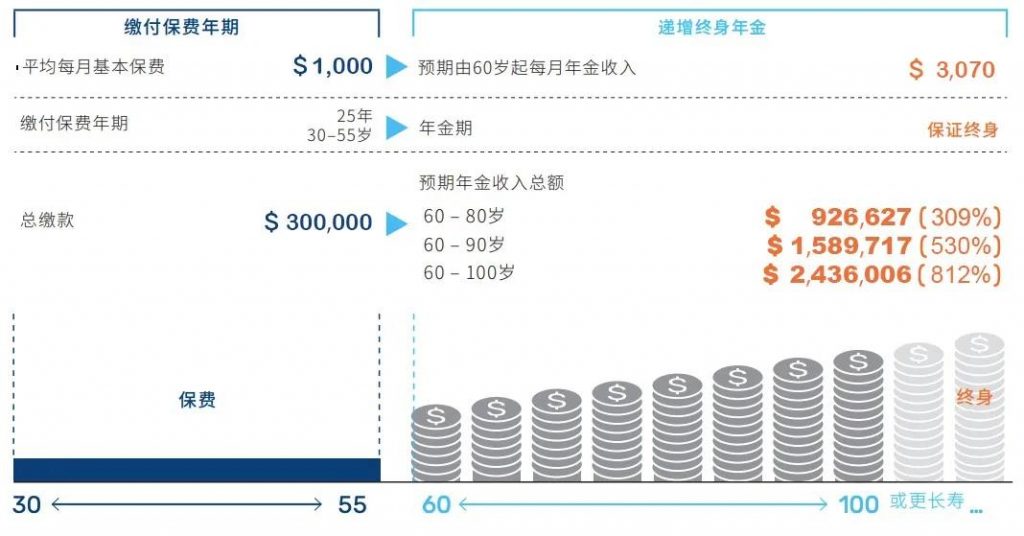 澳门储蓄保险可以退休后衣食无忧