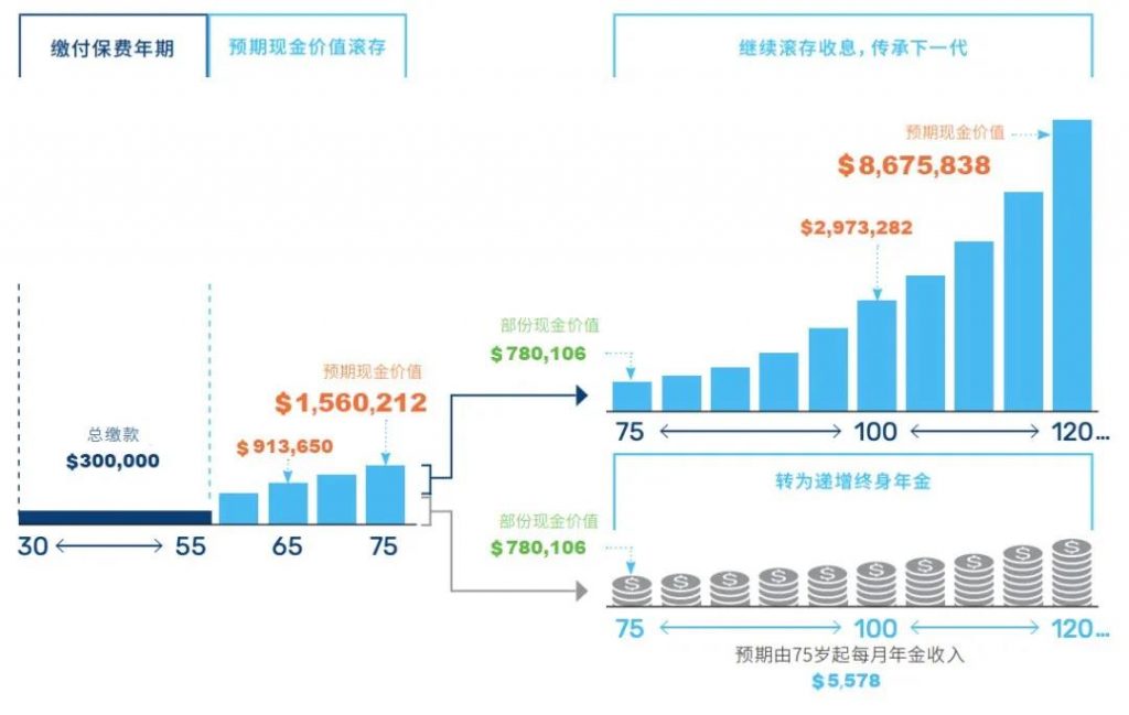 澳门储蓄保险可以退休后衣食无忧