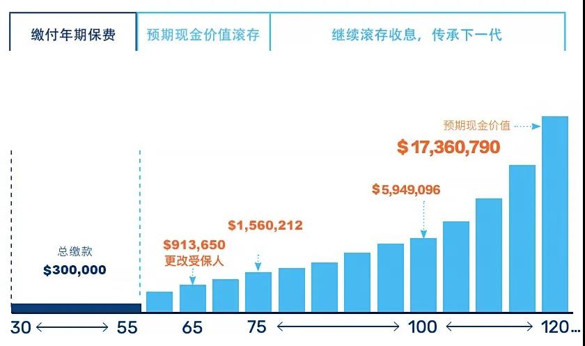 澳门储蓄保险可以退休后衣食无忧