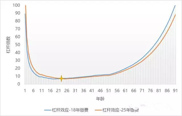 保险的缴费期如何选择？