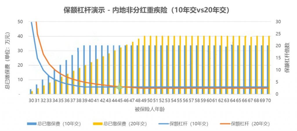 重疾险的缴费期如何选择？这六个方面值得好好考量