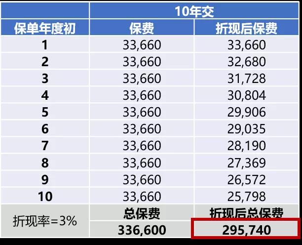 重疾险的缴费期如何选择？这六个方面值得好好考量