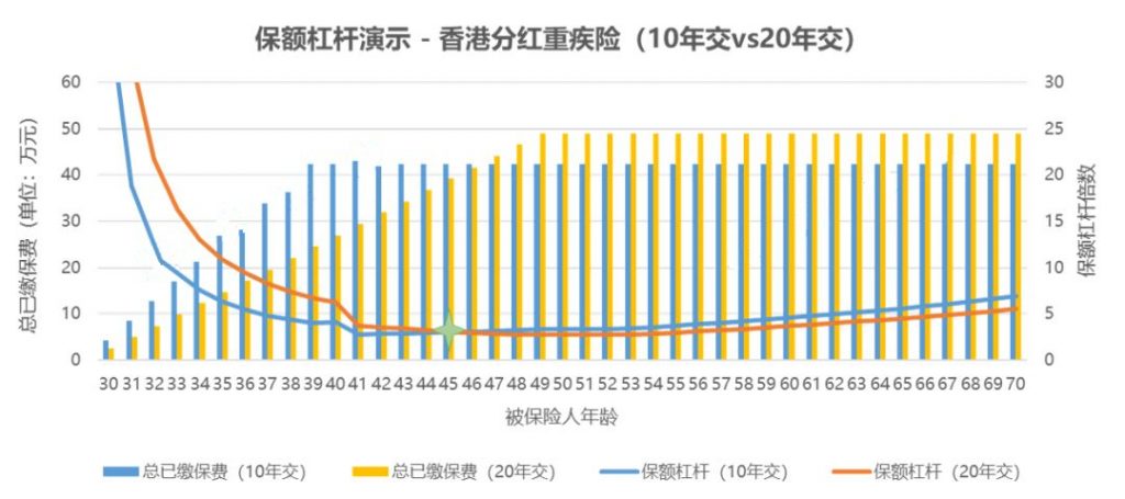 重疾险的缴费期如何选择？这六个方面值得好好考量