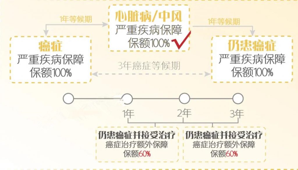 保诚王牌重疾「危疾加护保3」860%赔偿保额