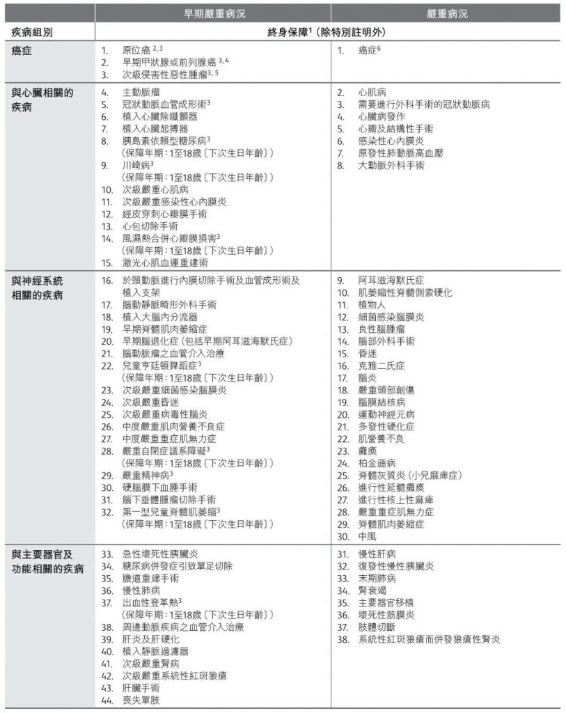 保诚王牌重疾「危疾加护保3」860%赔偿保额