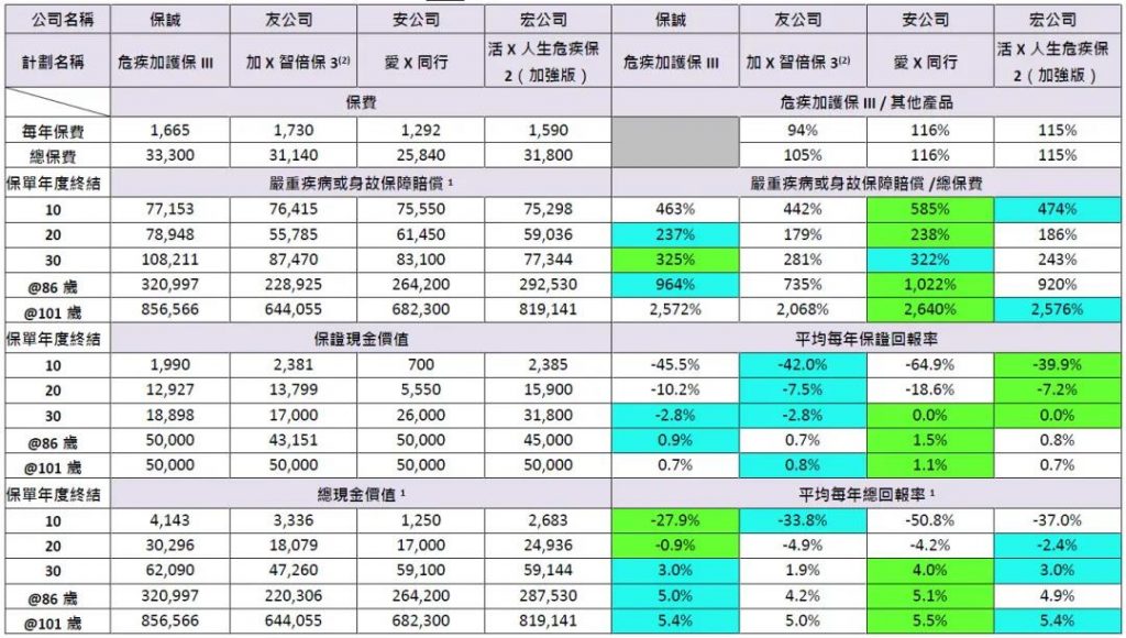 保诚王牌重疾「危疾加护保3」860%赔偿保额