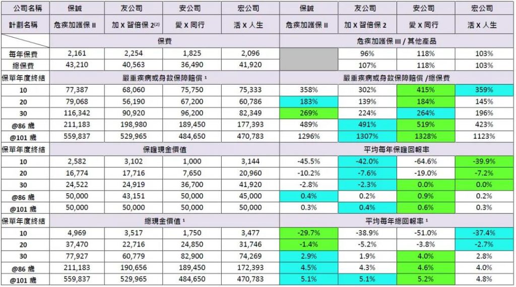 保诚王牌重疾「危疾加护保3」860%赔偿保额