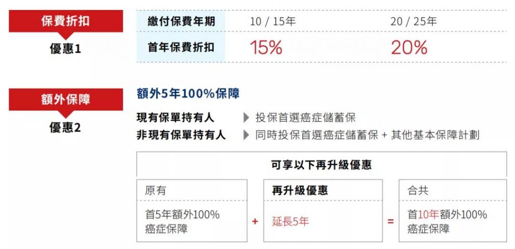 2021年1月万通保险保费推广折扣优惠活动