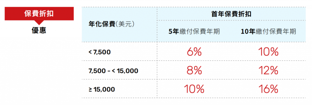 2021年1月万通保险保费推广折扣优惠活动