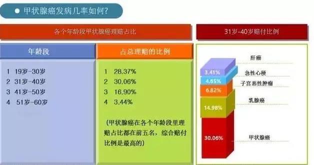 甲状腺结节甲状腺癌，保险公司理赔