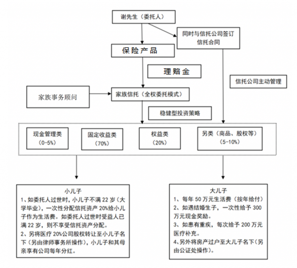 保险金信托让家族信托没那么高不可攀！