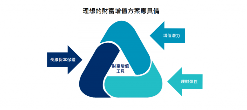 万通网红储蓄分红险「富饶传承3」，收益高达7.01%