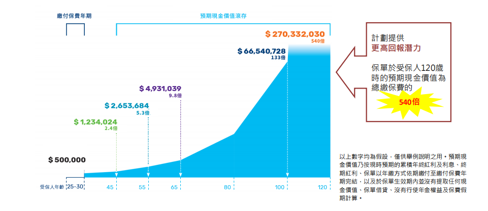 万通网红储蓄分红险「富饶传承3」，收益高达7.01%