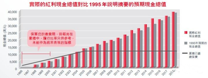 从金融学角度看香港储蓄型保险“保证”与“非保证”收益