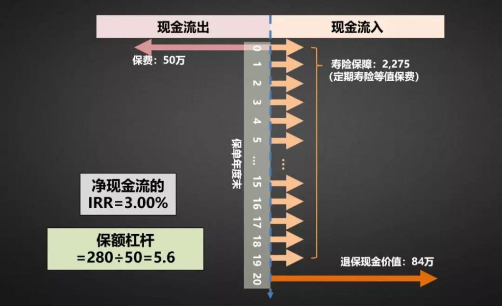 保险还能赚保费融资利息差！