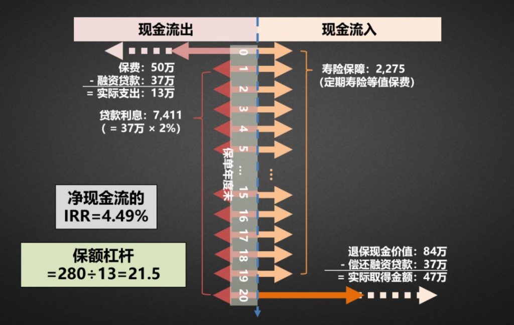 保险还能赚保费融资利息差！