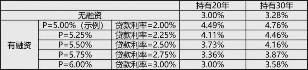 保险还能赚保费融资利息差！