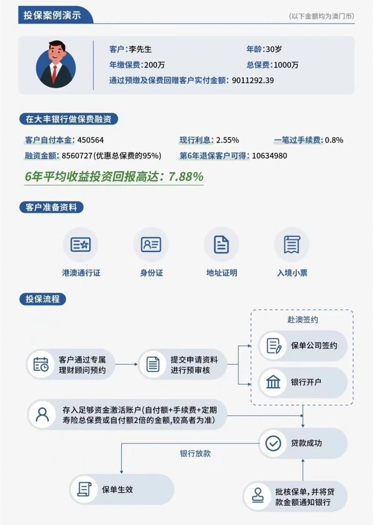 澳门太平金钻卓跃低息融资保单！6年期套利收益年化复利近8%！中短期稳健产品首选！