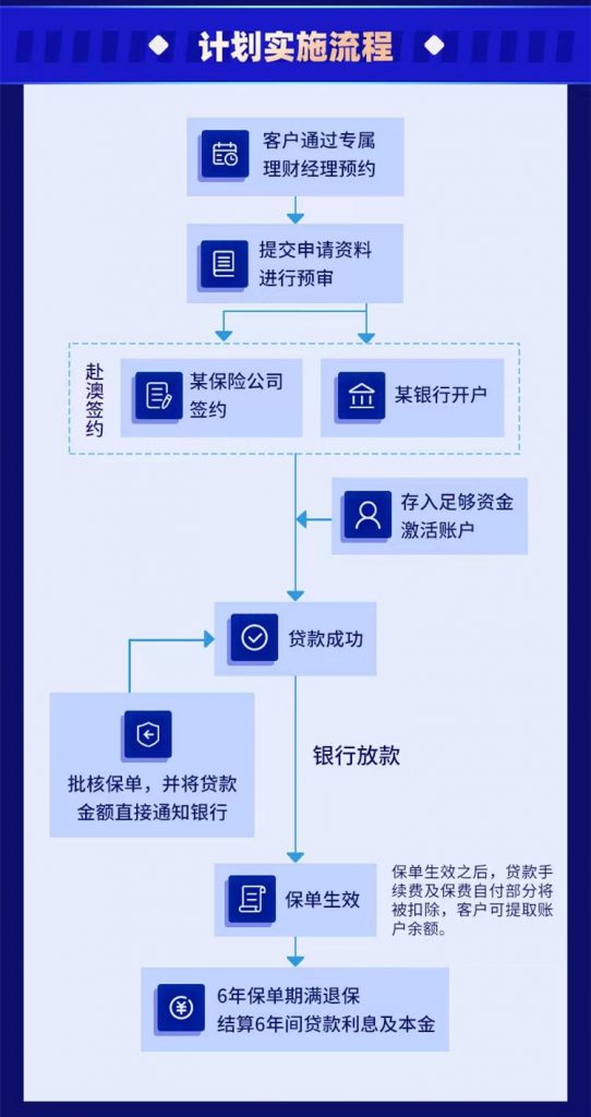 澳门太平金钻卓跃低息融资保单！6年期套利收益年化复利近8%！中短期稳健产品首选！