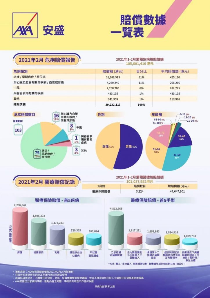 AXA香港安盛保险2021年1-2月 理赔数据