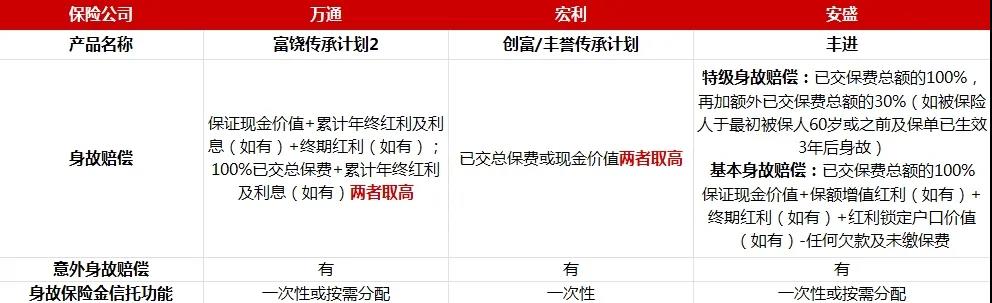 理财思维看保险：澳门三大储蓄险对比