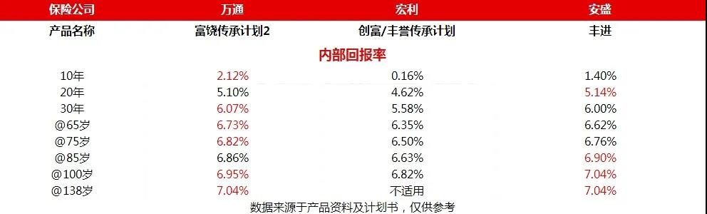 理财思维看保险：澳门三大储蓄险对比