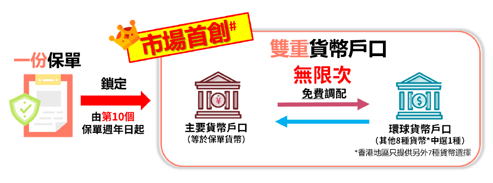 AXA安盛全新多币种储蓄险「挚汇」，1张保单，9种货币！