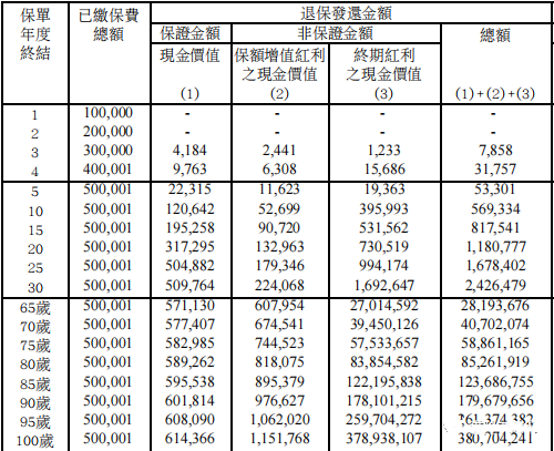 安盛【挚汇】储蓄险VS富卫【盈聚优裕】(收益对比)