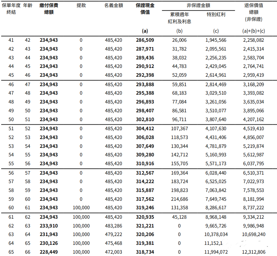 安盛【挚汇】储蓄险VS富卫【盈聚优裕】(收益对比)