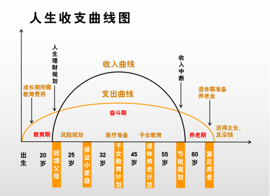 一张“人生收支曲线图”，带你快速读懂保险的真相