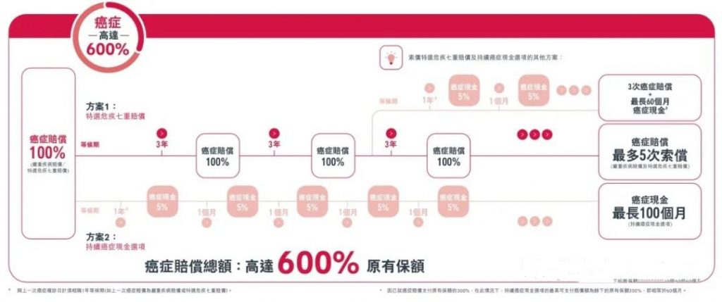 香港澳门友邦重疾产品2022新升级【爱伴航/爱伴航首护挚宝】