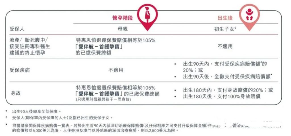 香港澳门友邦重疾产品2022新升级【爱伴航/爱伴航首护挚宝】