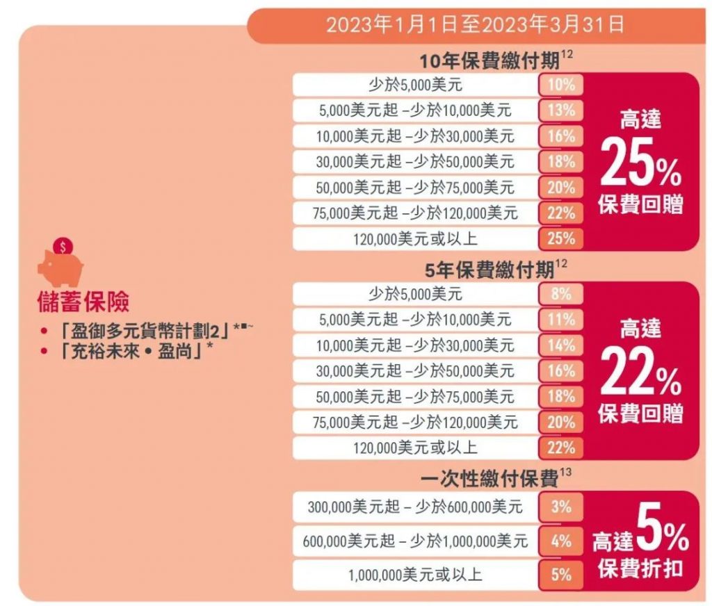 香港保险2023第一季度投保优惠活动