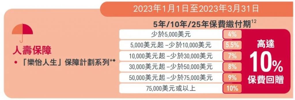 香港保险2023第一季度投保优惠活动