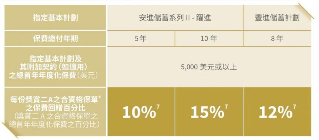 香港保险2023第一季度投保优惠活动