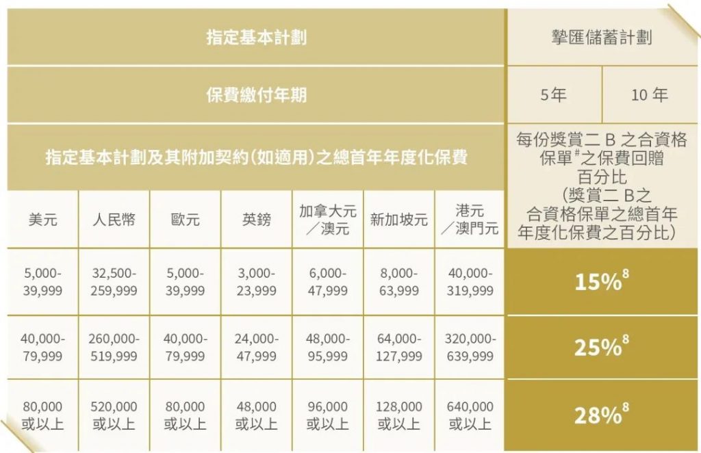 香港保险2023第一季度投保优惠活动