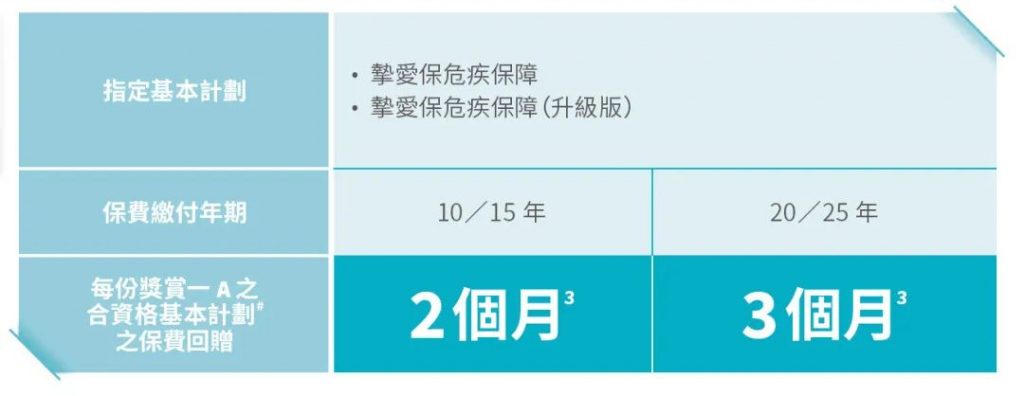 香港保险2023第一季度投保优惠活动