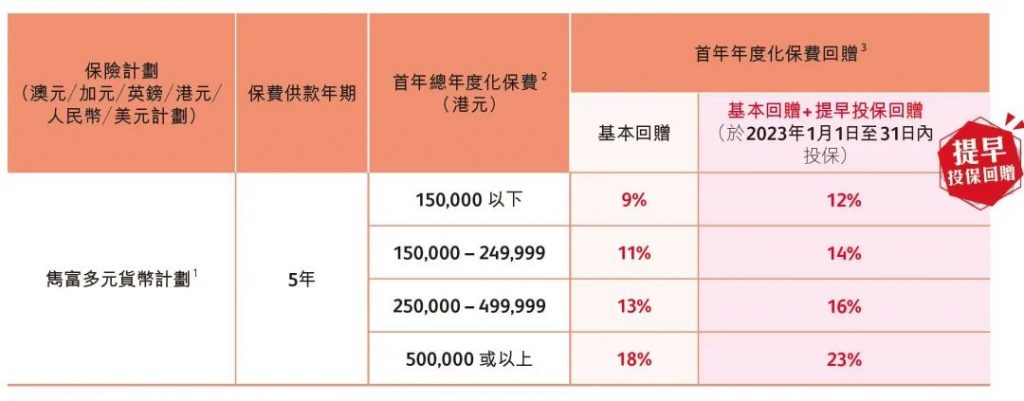 香港保险2023第一季度投保优惠活动