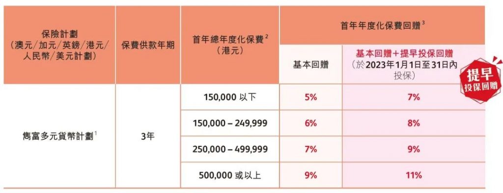 香港保险2023第一季度投保优惠活动