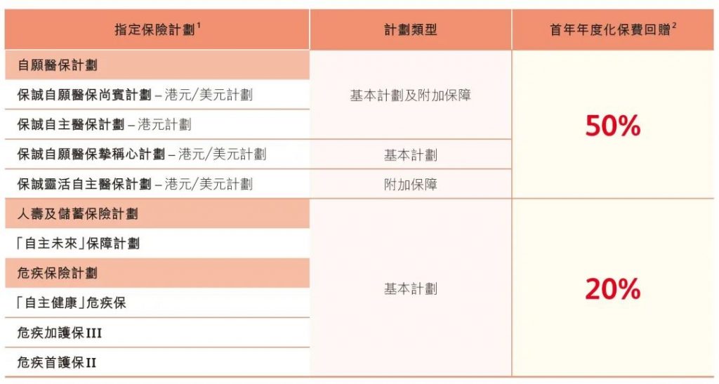 香港保险2023第一季度投保优惠活动