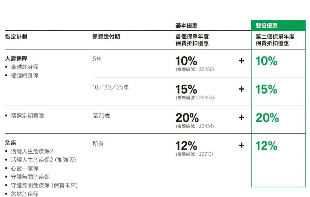 香港保险2023第一季度投保优惠活动