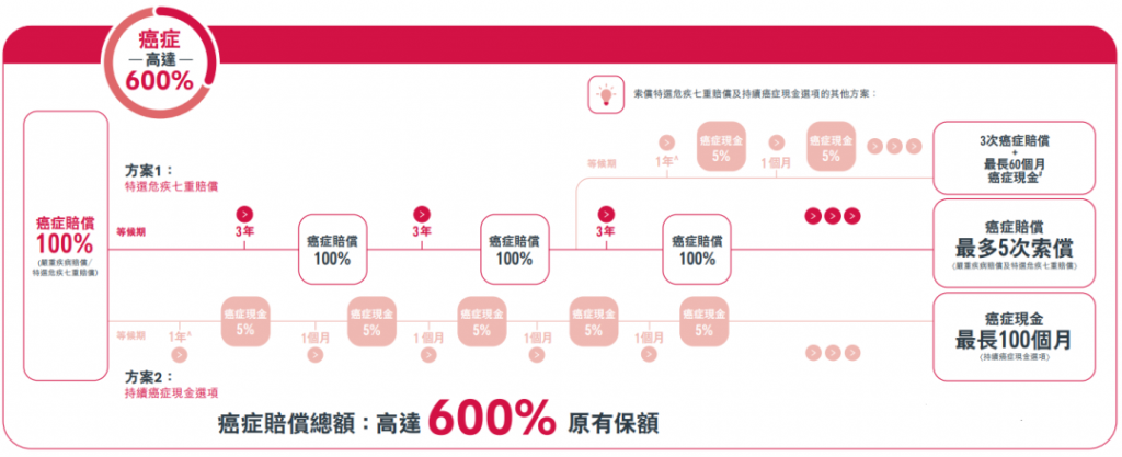 AIA友邦爱伴航，一款可以当做养老金的重疾险！