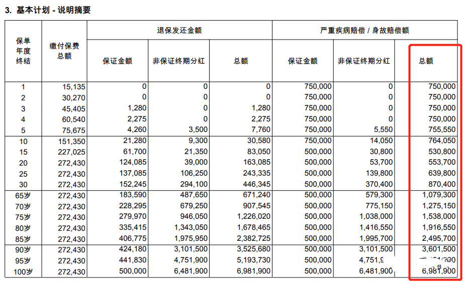 AIA友邦爱伴航，一款可以当做养老金的重疾险！