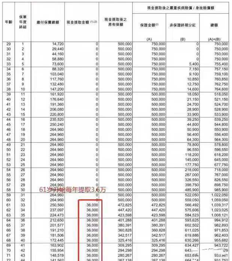 AIA友邦爱伴航，一款可以当做养老金的重疾险！